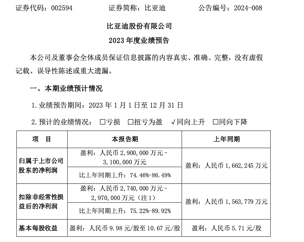 日赚约8000万元：比亚迪2023年净利润同增超7成